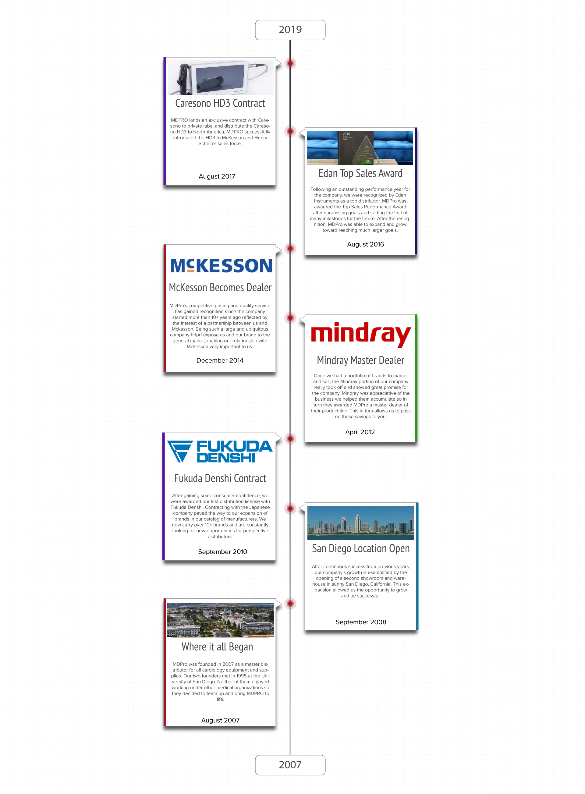 Company-Timeline-EDANV5.0